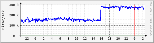 Sustu klukkustundir Graph