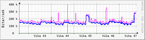 Sustu vikur Graph