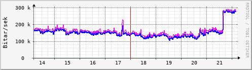 Sustu dagar Graph