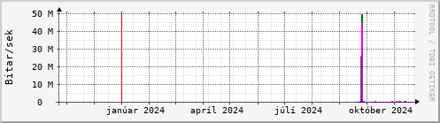 Undanfari r Graph