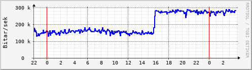 Sustu klukkustundir Graph