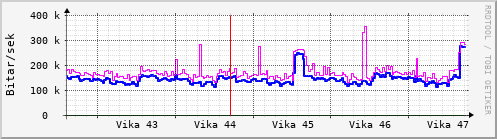 Sustu vikur Graph