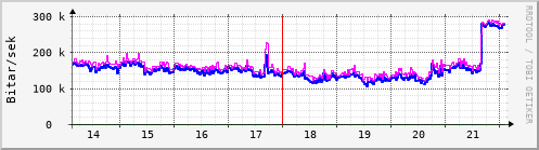 Sustu dagar Graph