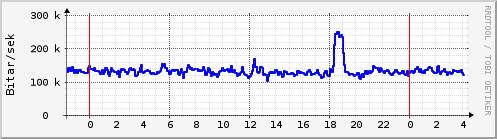 Sustu klukkustundir Graph