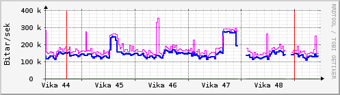 Sustu vikur Graph