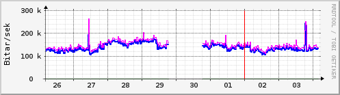 Sustu dagar Graph