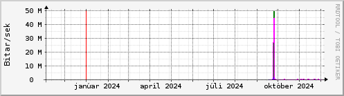 Undanfari r Graph