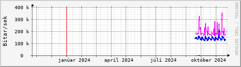 Undanfari r Graph