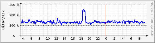 Sustu klukkustundir Graph