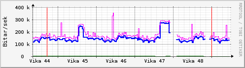 Sustu vikur Graph