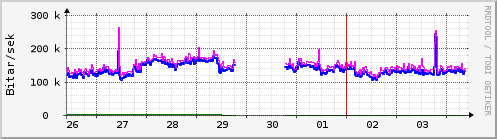 Sustu dagar Graph