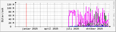 Undanfari� �r Graph