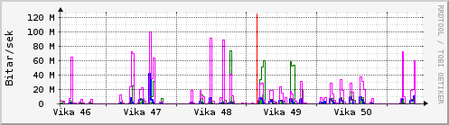 S��ustu vikur Graph