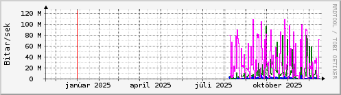 Undanfari� �r Graph