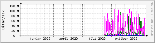 Undanfari� �r Graph