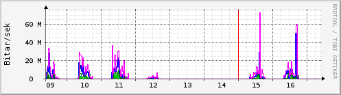 S��ustu dagar Graph