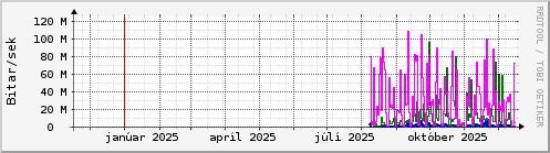 Undanfari� �r Graph