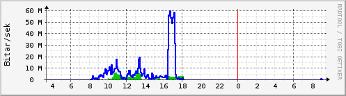 S��ustu klukkustundir Graph