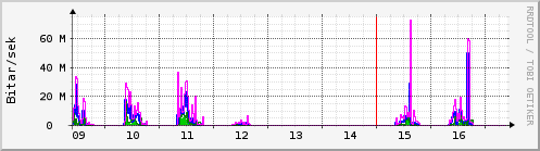 S��ustu dagar Graph