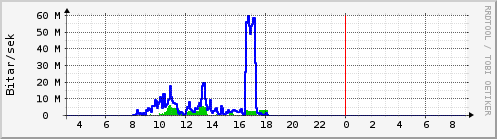 S��ustu klukkustundir Graph