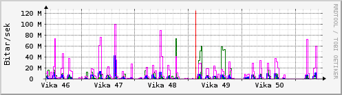 S��ustu vikur Graph