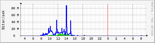 S��ustu klukkustundir Graph
