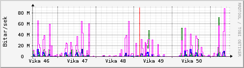 S��ustu vikur Graph