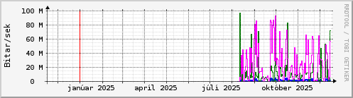 Undanfari� �r Graph