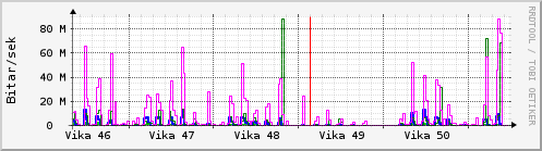 S��ustu vikur Graph