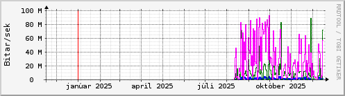 Undanfari� �r Graph