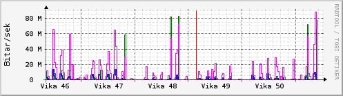 S��ustu vikur Graph