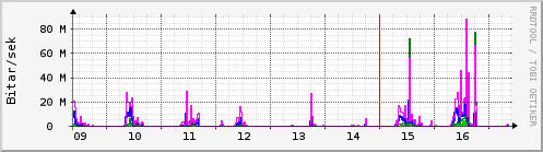 S��ustu dagar Graph