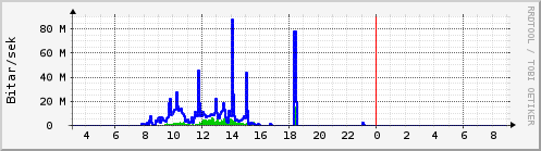 S��ustu klukkustundir Graph