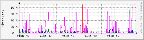 S��ustu vikur Graph