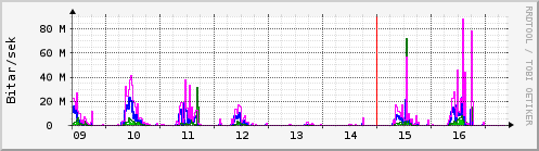 S��ustu dagar Graph