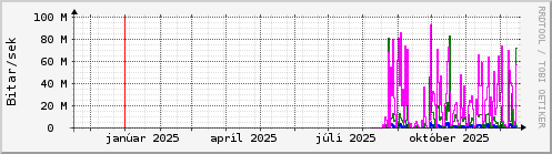 Undanfari� �r Graph