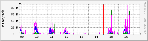 S��ustu dagar Graph