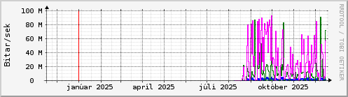 Undanfari� �r Graph