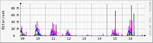 S��ustu dagar Graph