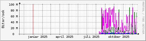 Undanfari� �r Graph