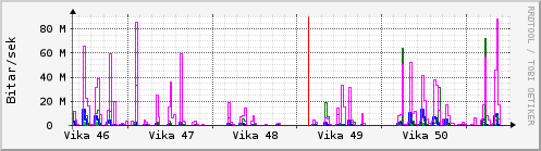 S��ustu vikur Graph