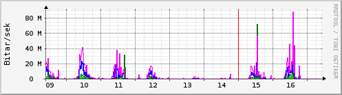 S��ustu dagar Graph