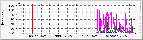 Undanfari� �r Graph