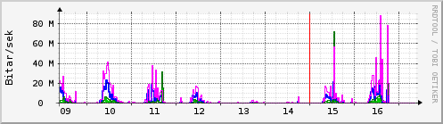 S��ustu dagar Graph