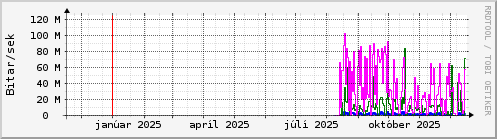 Undanfari� �r Graph