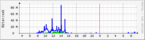 S��ustu klukkustundir Graph