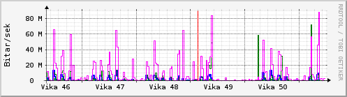 S��ustu vikur Graph