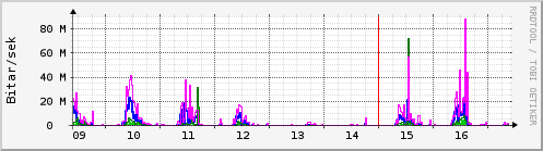 S��ustu dagar Graph