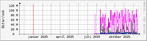Undanfari� �r Graph