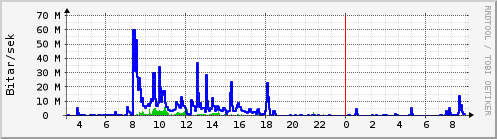 S��ustu klukkustundir Graph